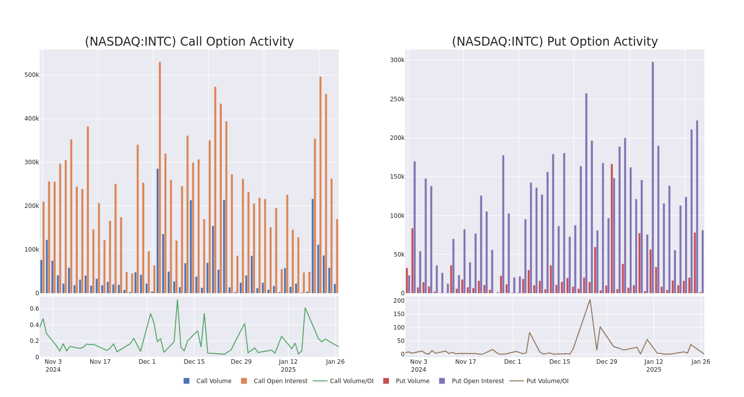 Options Call Chart