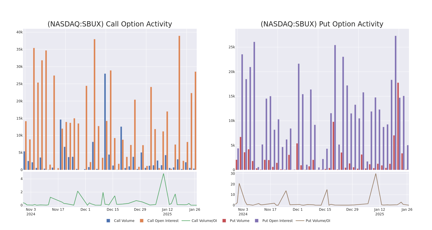 Options Call Chart