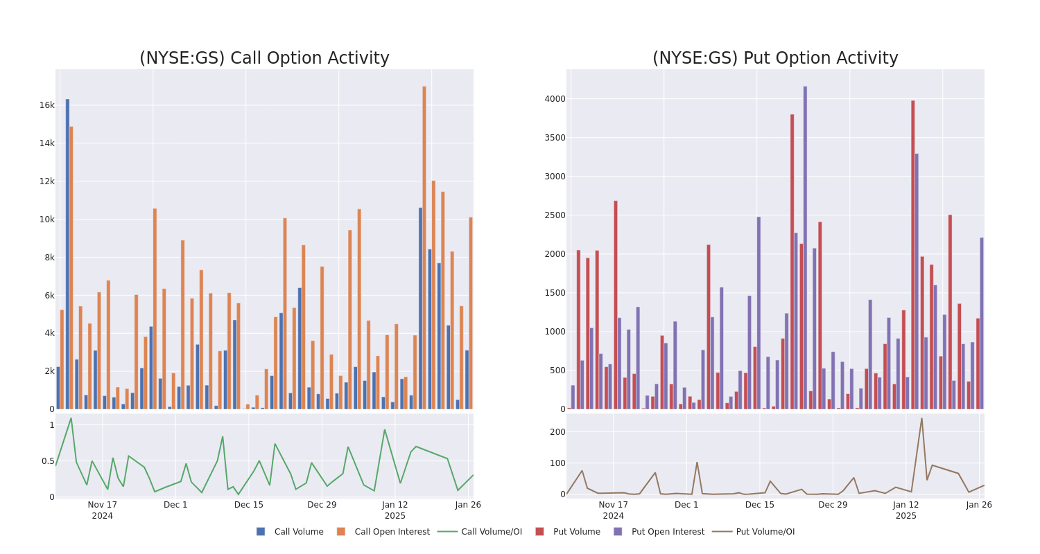 Options Call Chart