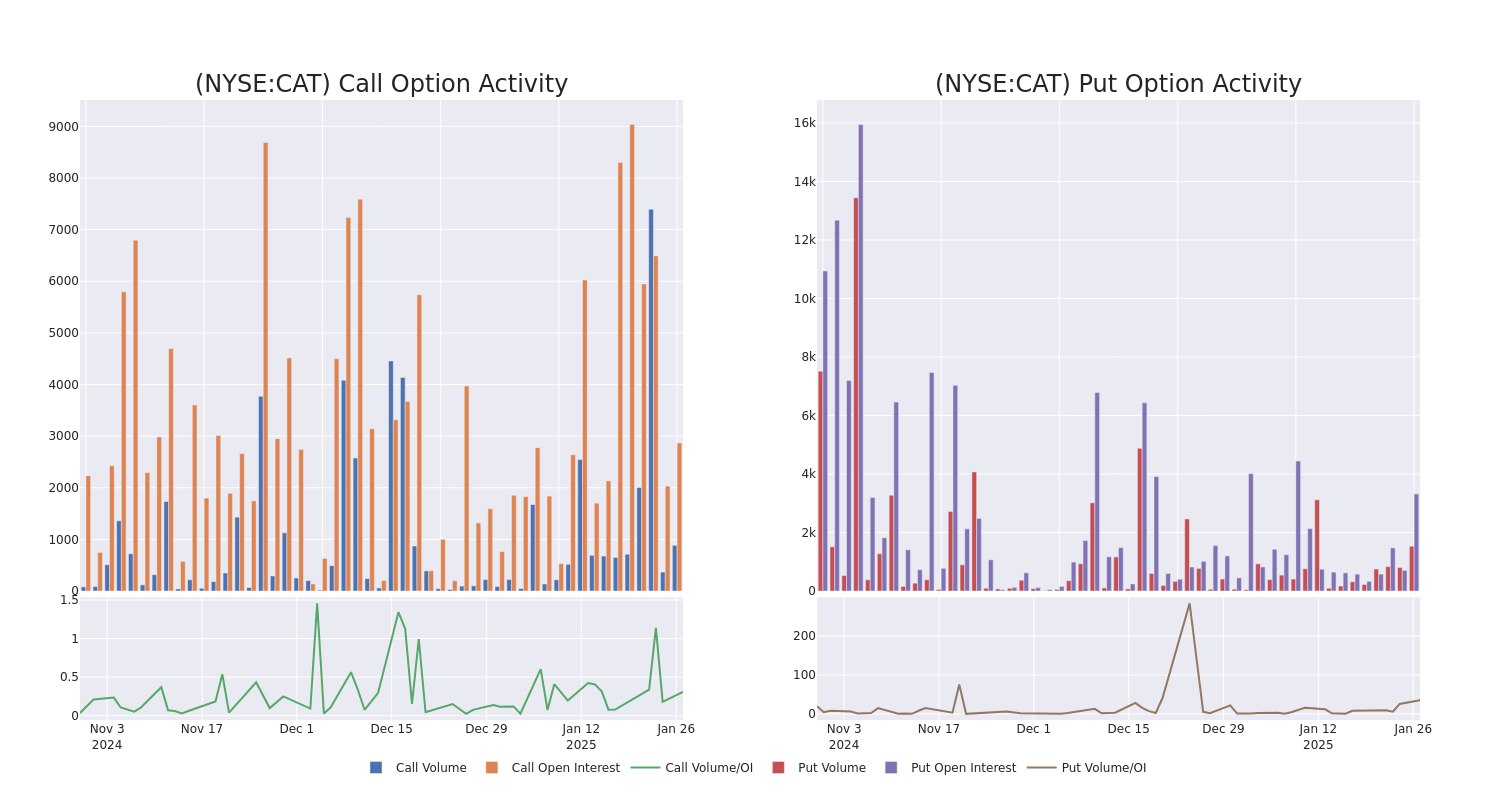 Options Call Chart