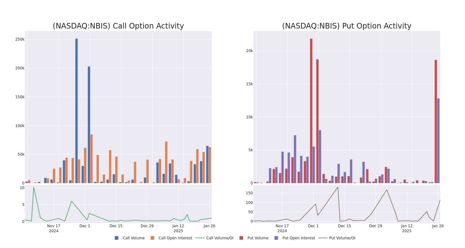 Options Call Chart