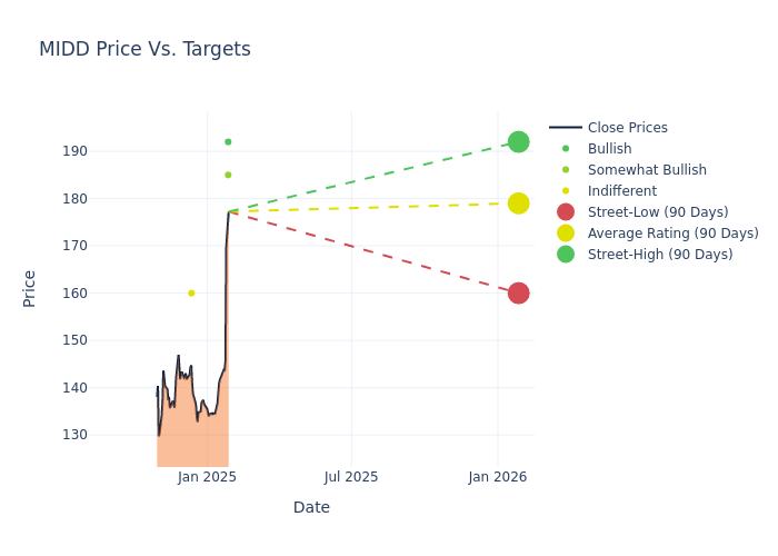 price target chart