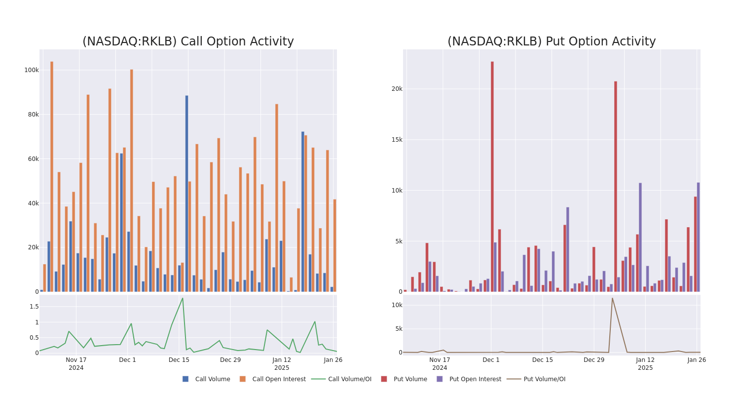 Options Call Chart