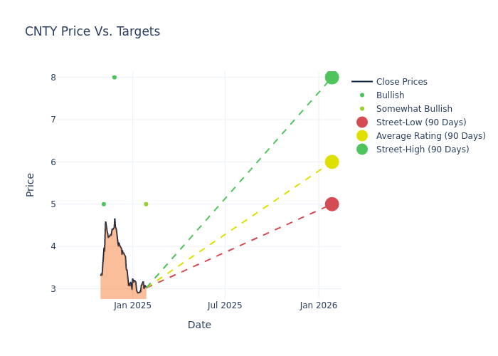 price target chart