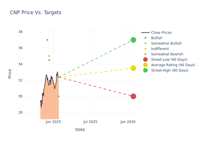 price target chart