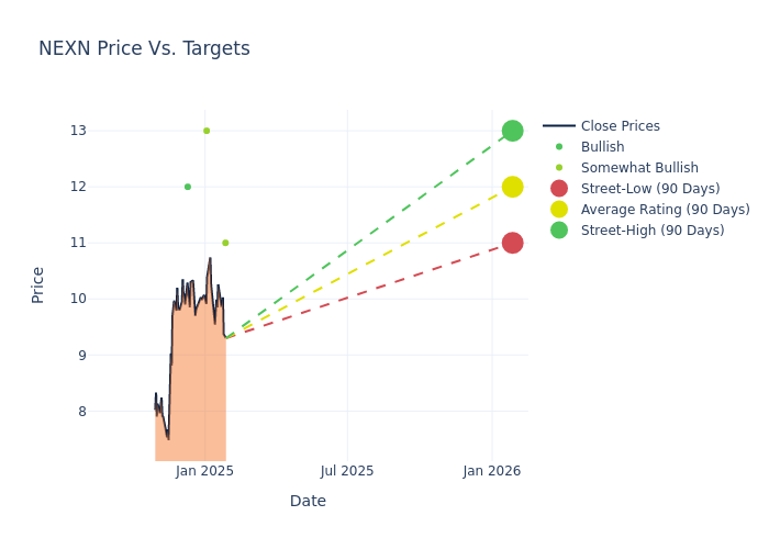 price target chart