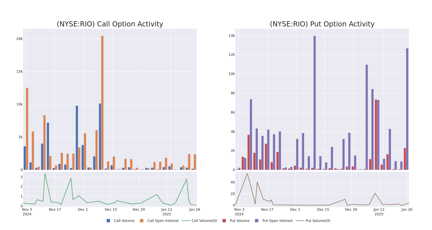 Options Call Chart