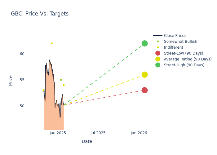 price target chart