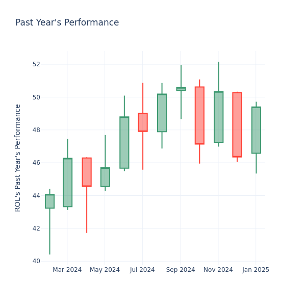 Past Year Chart