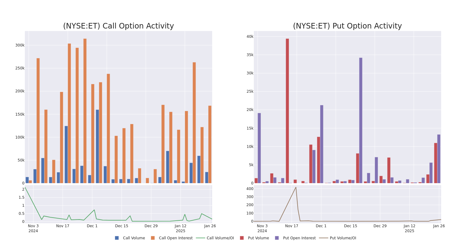 Options Call Chart