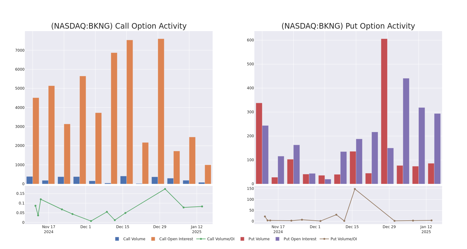 Options Call Chart