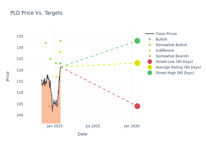 price target chart