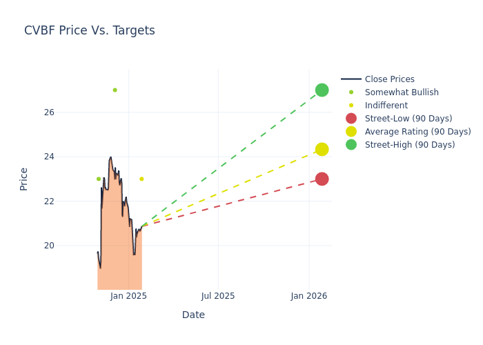 price target chart