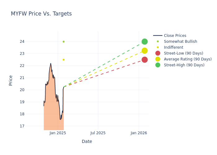 price target chart