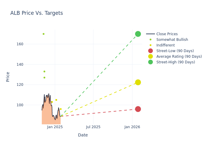 price target chart