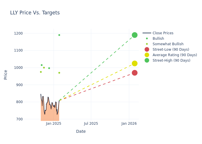 price target chart