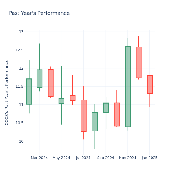 Past Year Chart