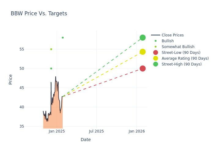 price target chart