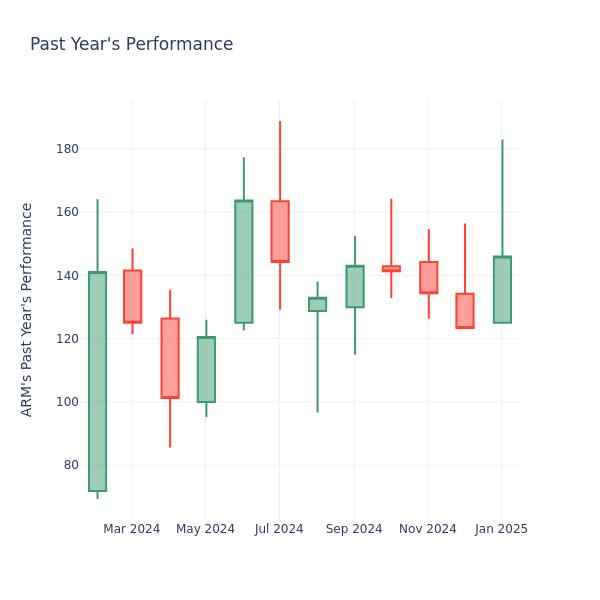 Past Year Chart