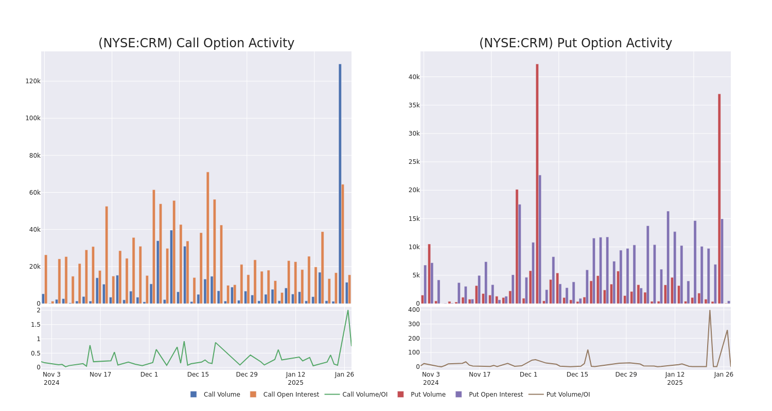 Options Call Chart