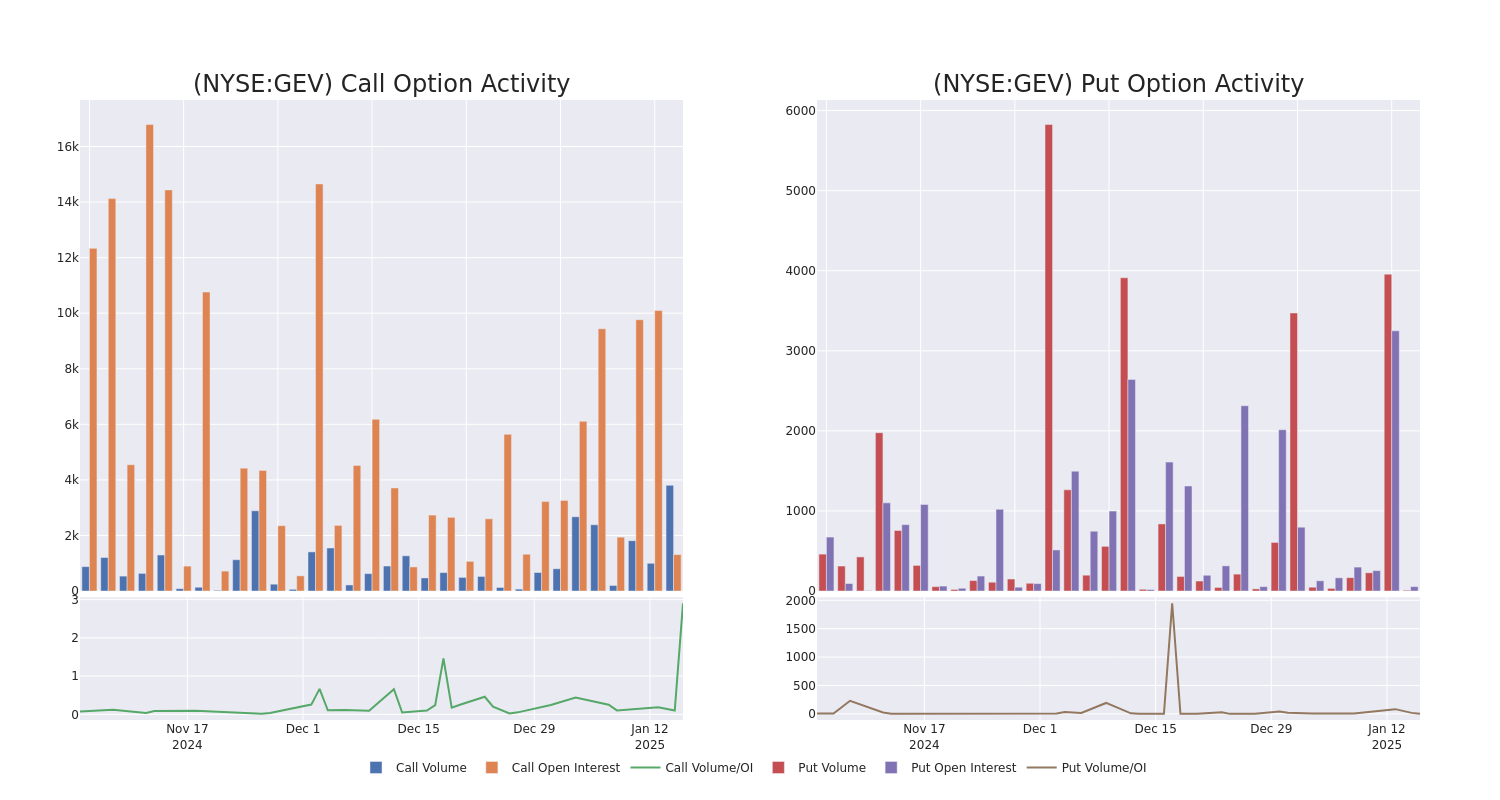 Options Call Chart