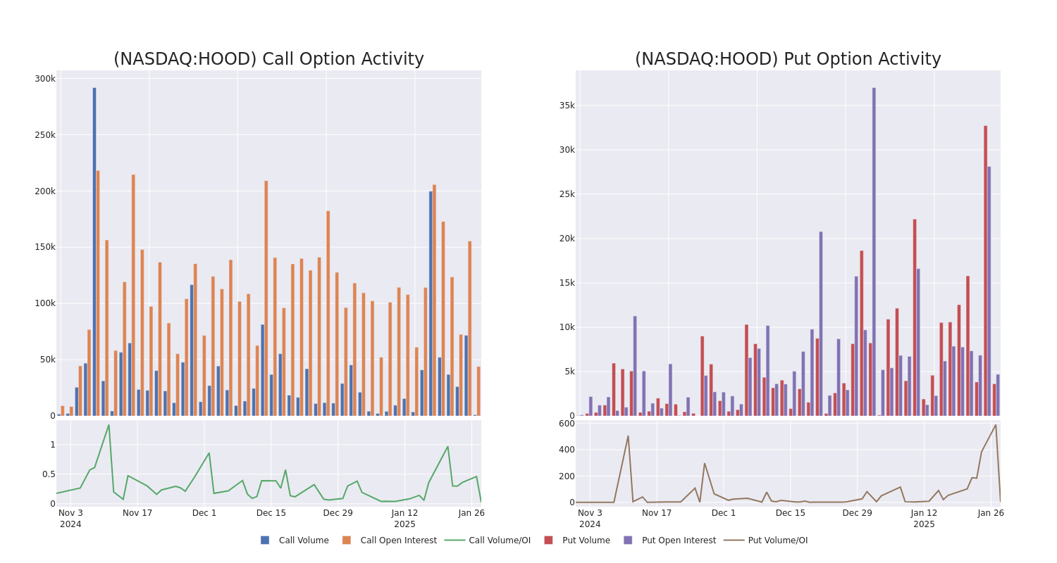 Options Call Chart