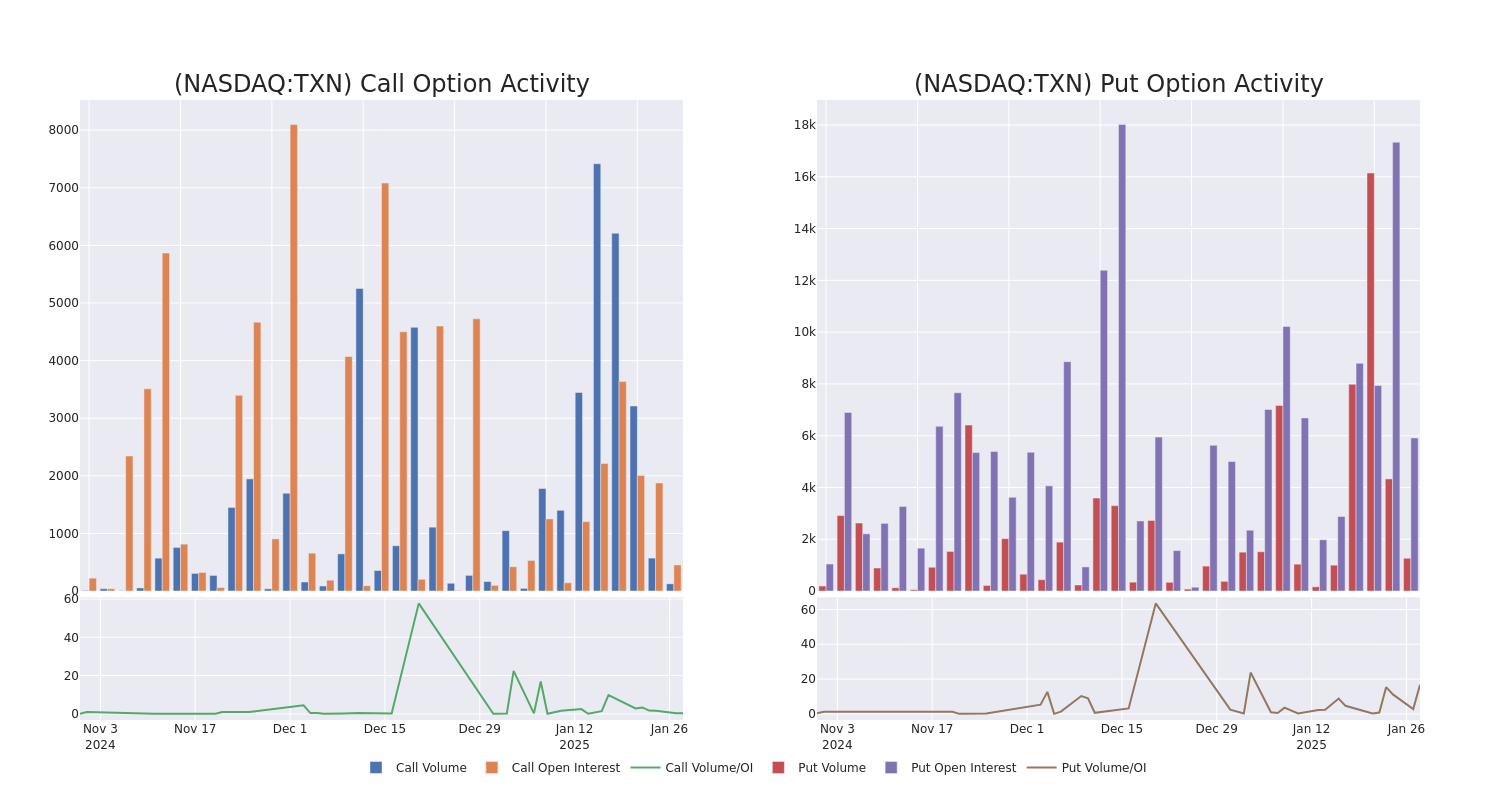 Options Call Chart