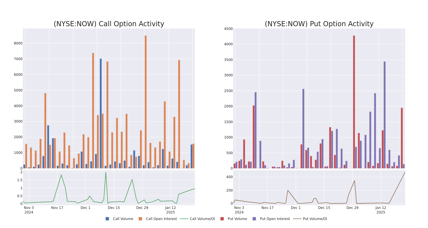 Options Call Chart