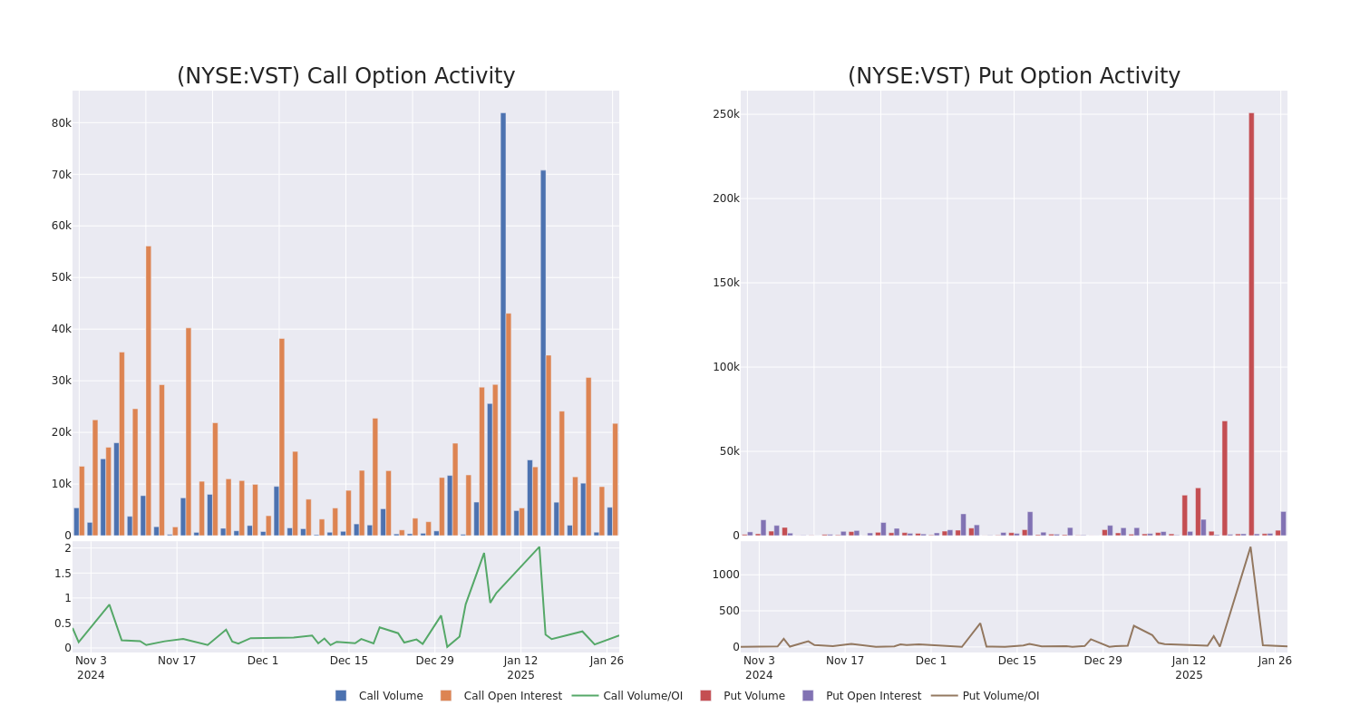 Options Call Chart