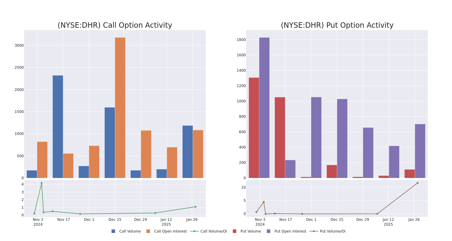 Options Call Chart