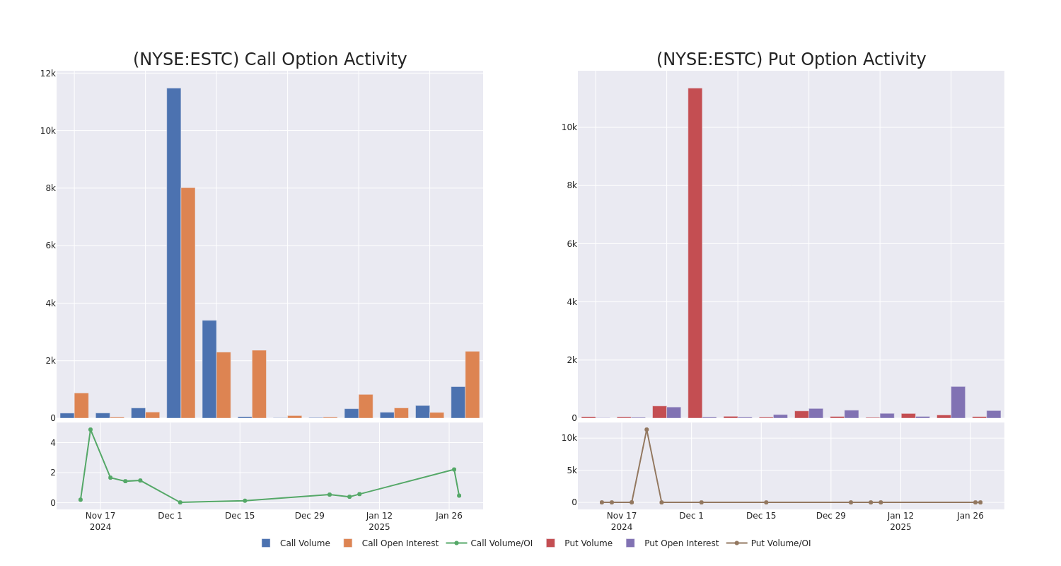 Options Call Chart