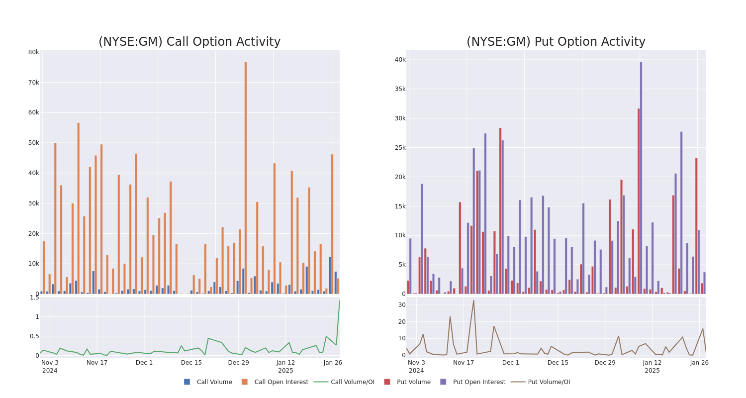 Options Call Chart