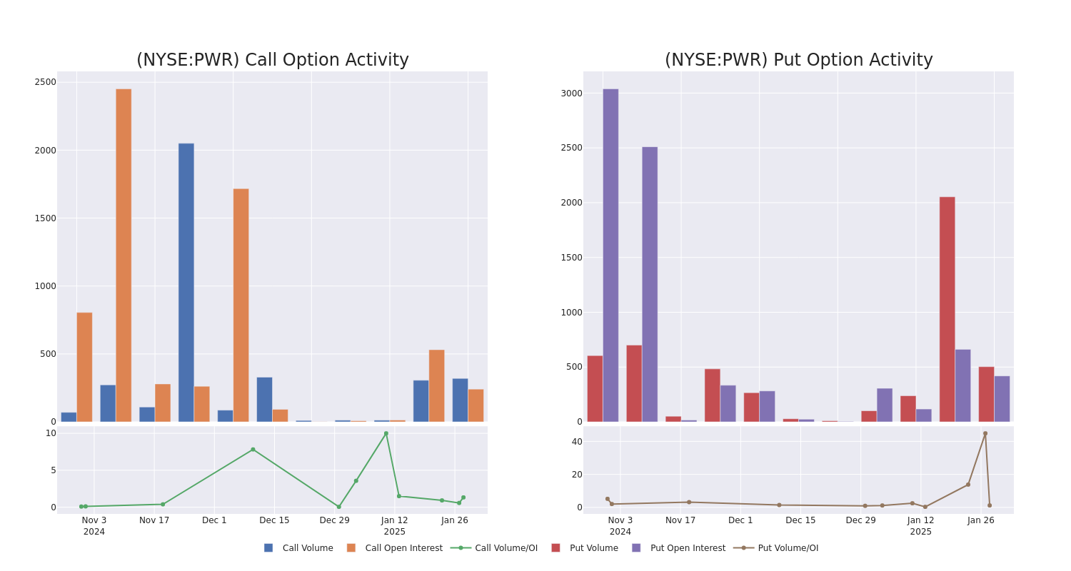 Options Call Chart