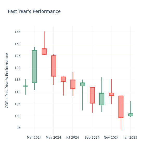 Past Year Chart