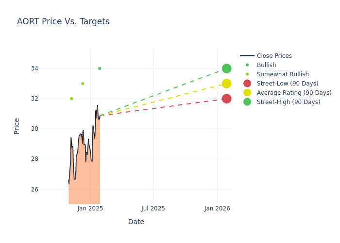 price target chart