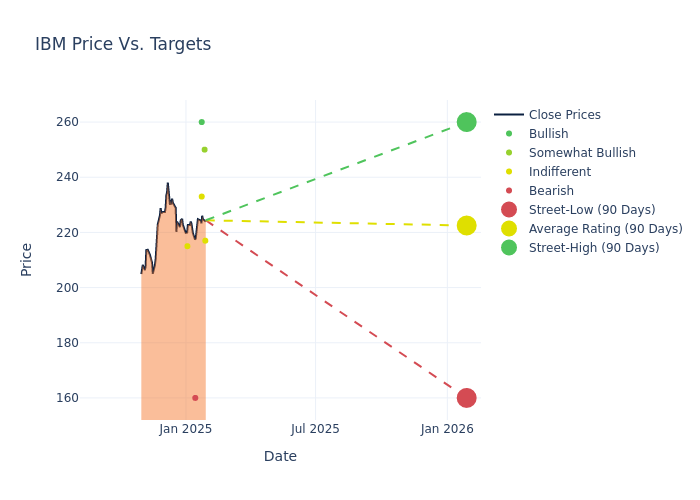 price target chart