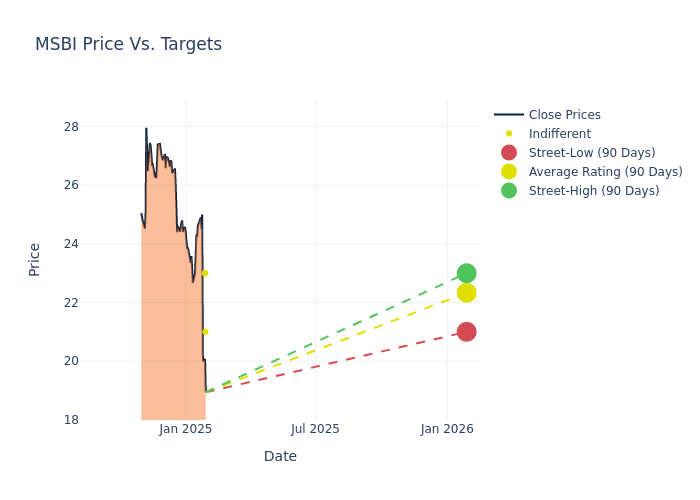 price target chart