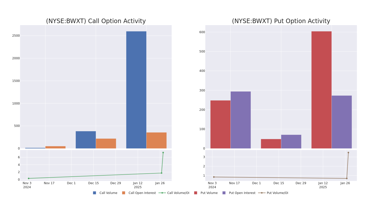 Options Call Chart