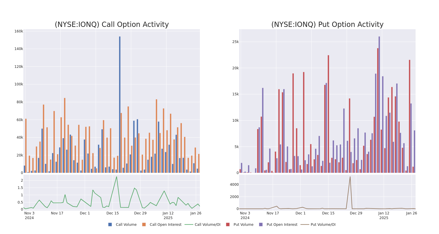 Options Call Chart