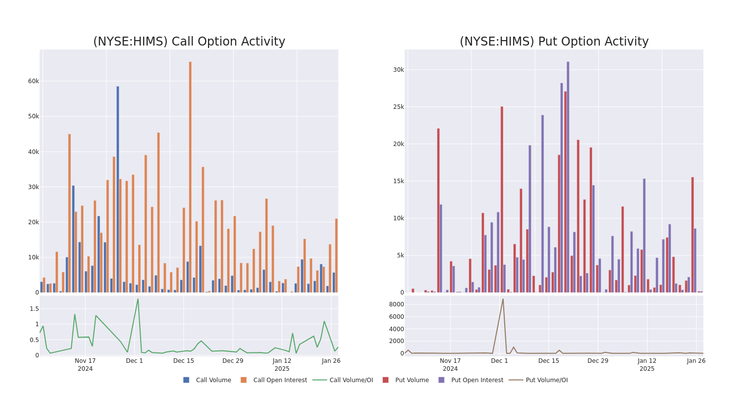 Options Call Chart