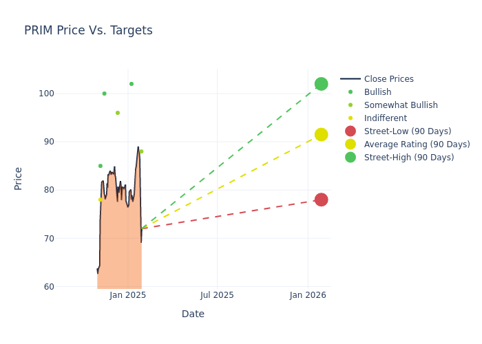 price target chart