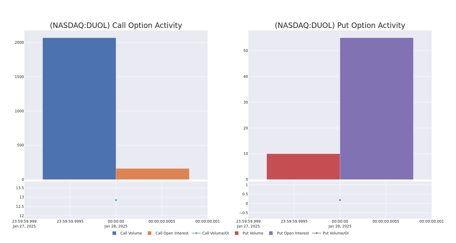 Options Call Chart