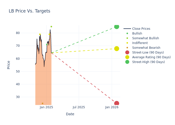 price target chart