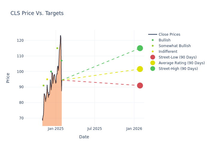 price target chart