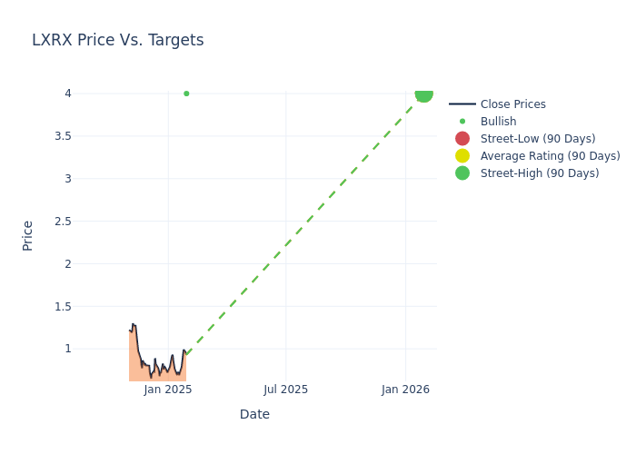 price target chart