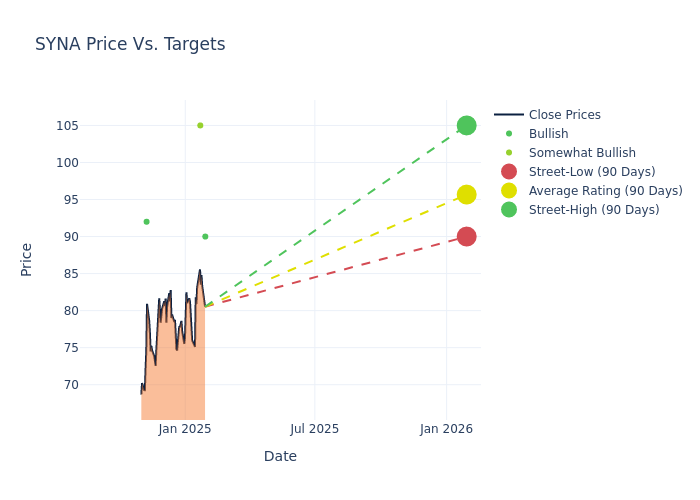 price target chart