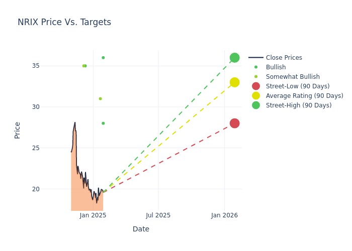 price target chart