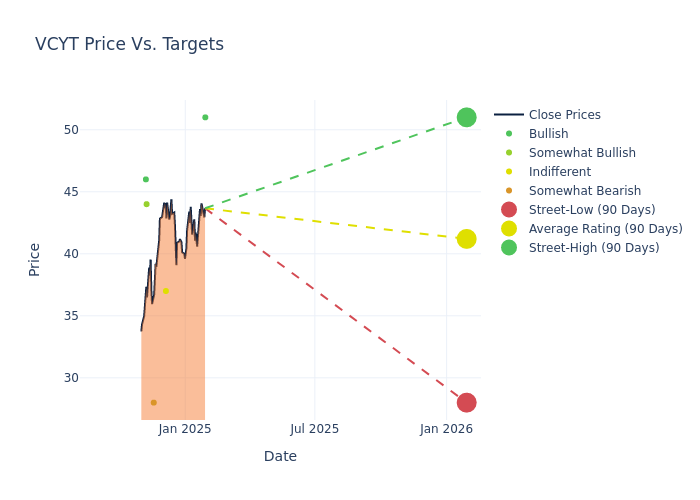 price target chart