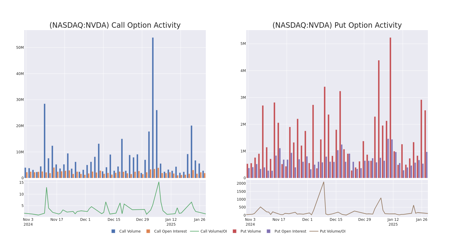 Options Call Chart