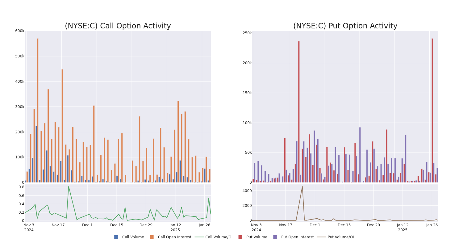 Options Call Chart